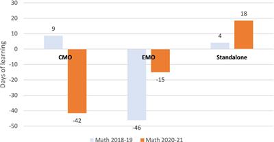 Weathering the storm: a descriptive examination of COVID era proficiency changes in charter schools